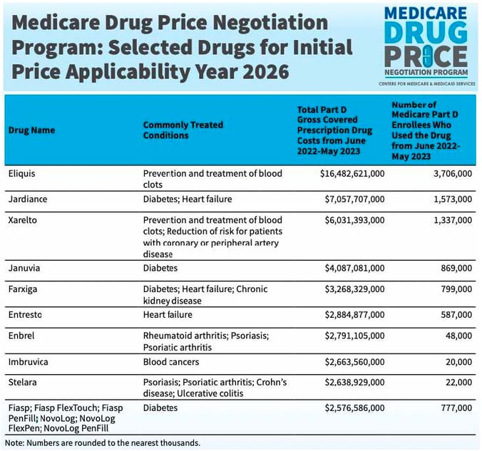 Medica Drug Price Negotiation Program